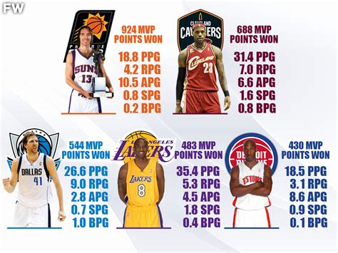 mvp 2006 nba|2005.